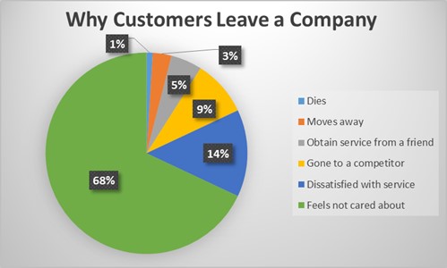 When customers leave a company